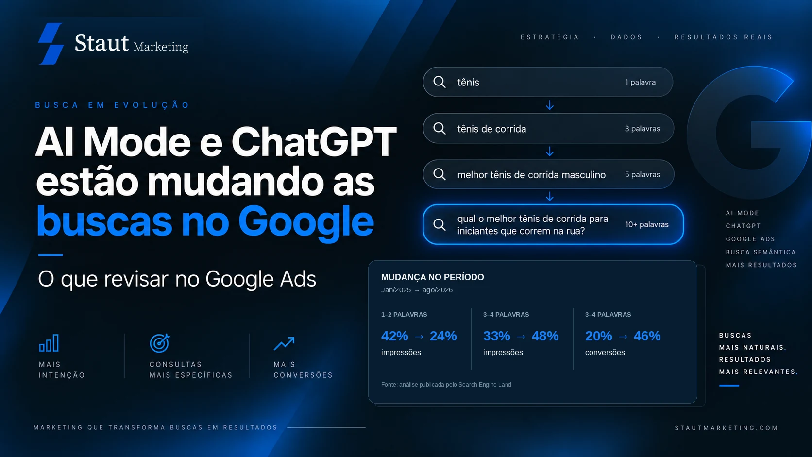 Arte da Staut Marketing sobre AI Mode, ChatGPT e a mudança para consultas mais longas no Google Ads.