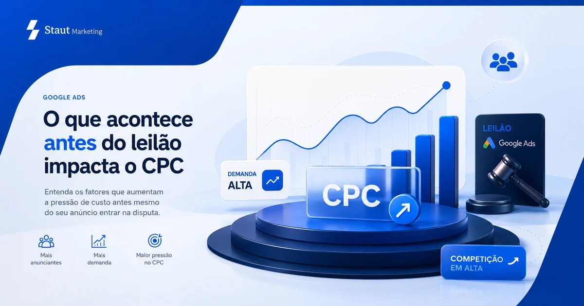 Arte da Staut Marketing sobre inflação de CPC antes, durante e depois do leilão do Google Ads.
