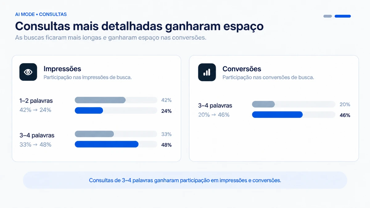 Infográfico da Staut Marketing com a mudança na participação de consultas de 1 a 2 e de 3 a 4 palavras em impressões e conversões no Google Ads entre janeiro de 2025 e agosto de 2026.
