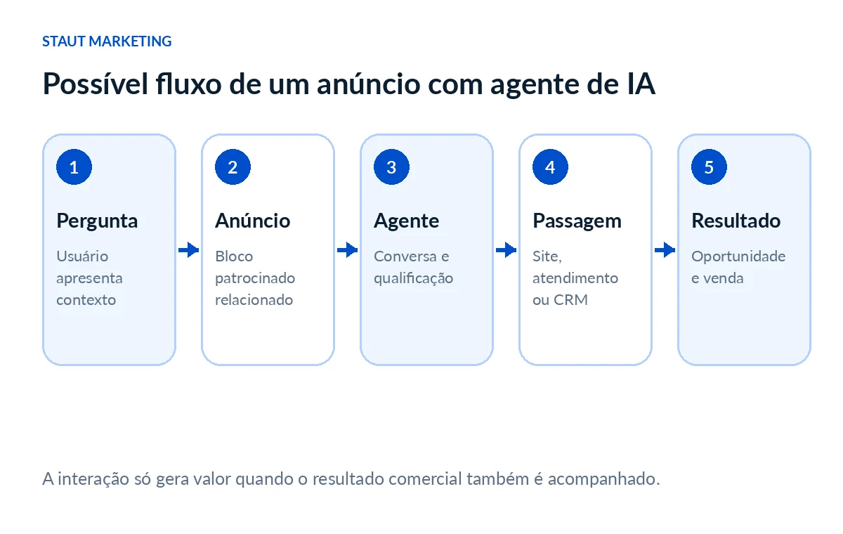 Fluxo conceitual de um anúncio no ChatGPT que inicia uma conversa com agente empresarial e envia o contexto para atendimento ou CRM.