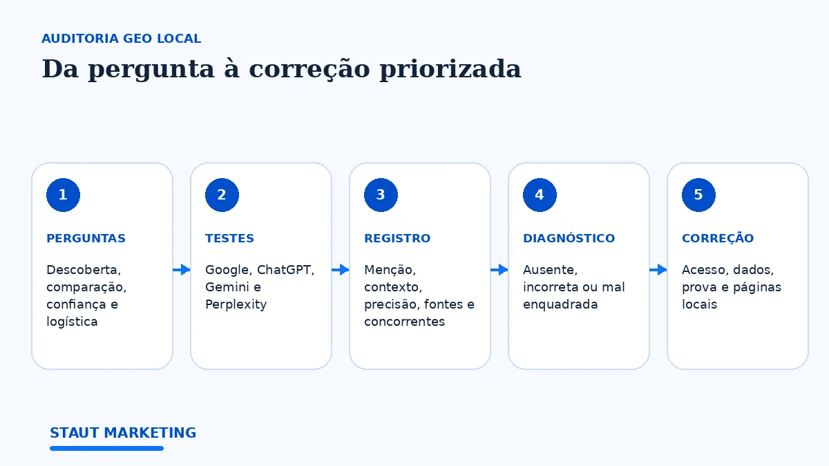 Fluxo de auditoria GEO local com perguntas, plataformas, registro, diagnóstico e correção.