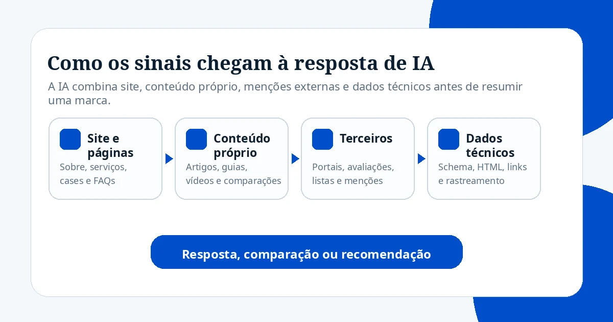 Diagrama mostrando como site, conteúdo próprio, terceiros e dados técnicos chegam a respostas de IA.
