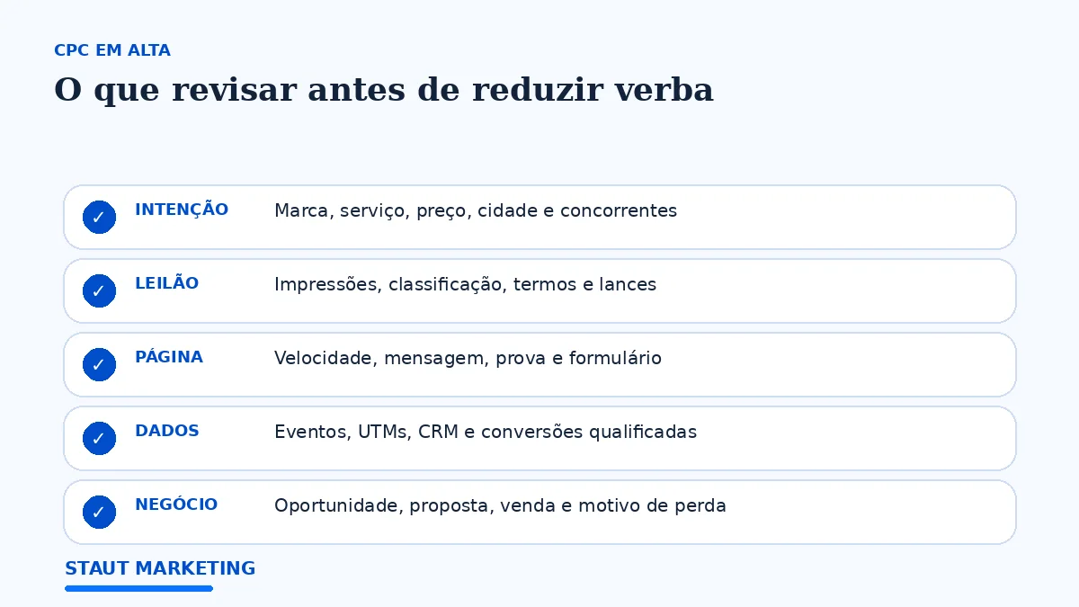 Checklist visual para investigar CPC alto em marca, leilão, página, tracking e CRM.
