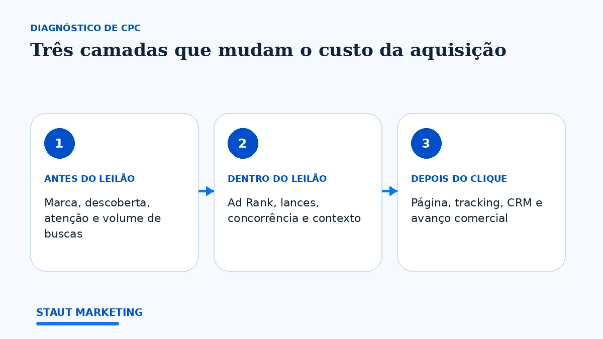 Diagrama com três camadas do custo de aquisição: antes do leilão, dentro do Google Ads e depois do clique.