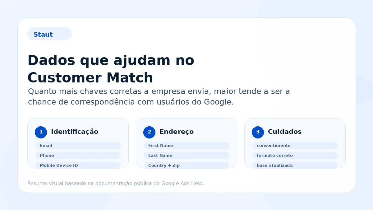 Resumo visual dos dados que podem ajudar no Customer Match: e-mail, telefone, identificador de dispositivo, nome, sobrenome, país, CEP e cuidados de consentimento.