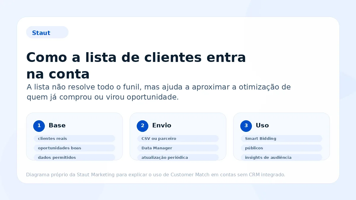Diagrama mostrando como uma lista de clientes pode sair de CRM ou planilha, entrar no Google Ads e apoiar Smart Bidding, públicos e insights de audiência.