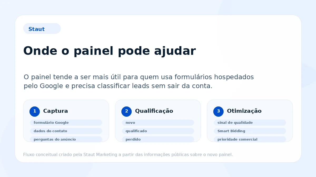 Fluxo mostrando formulário de lead do Google Ads, classificação do contato e envio de sinal de qualidade para Smart Bidding.