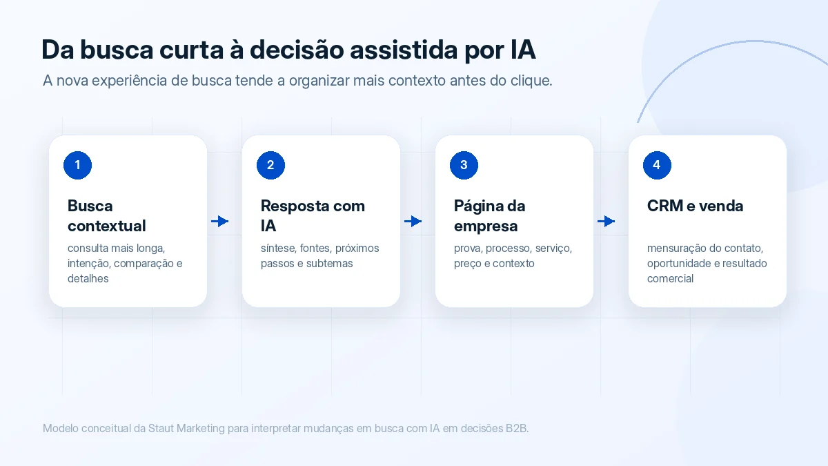 Diagrama mostrando a evolução da busca por palavra-chave para AI Overviews, AI Mode e decisão da empresa.