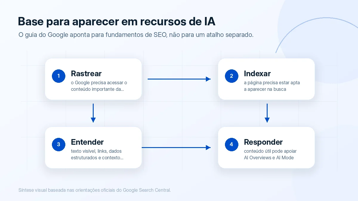 Diagrama mostrando etapas de SEO para GEO: rastrear, indexar e apoiar respostas com conteúdo útil.