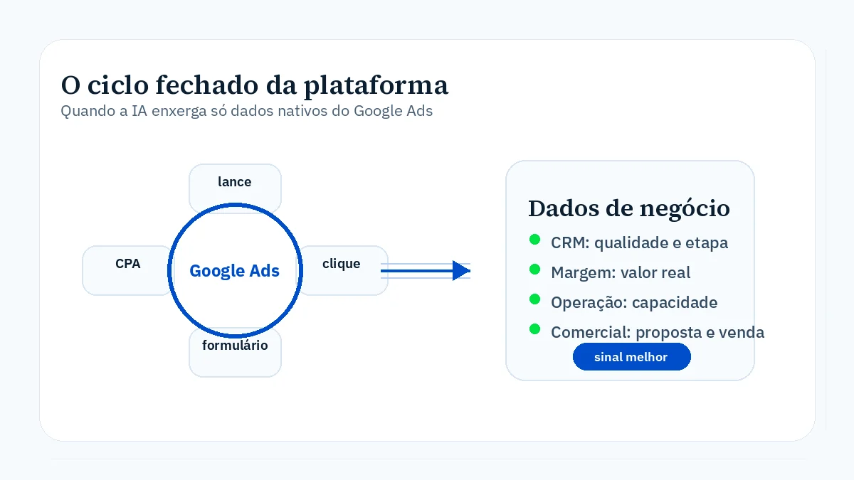 Diagrama mostrando o ciclo fechado do Google Ads e a entrada de dados de negócio como CRM, margem e operação.