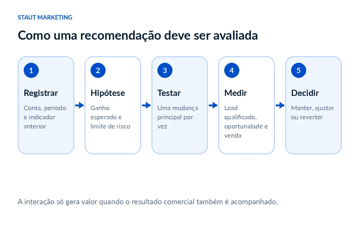 Fluxo para registrar, testar, medir e decidir sobre uma recomendação do Google Ads.