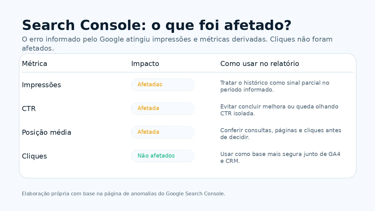 Quadro visual mostrando quais métricas do Search Console foram afetadas pelo erro de impressões e quais não foram.