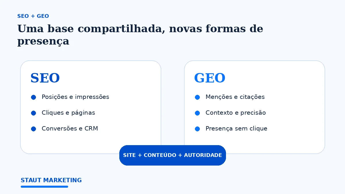 Mapa visual mostrando a base compartilhada de SEO e GEO e as diferenças de visibilidade e mensuração.