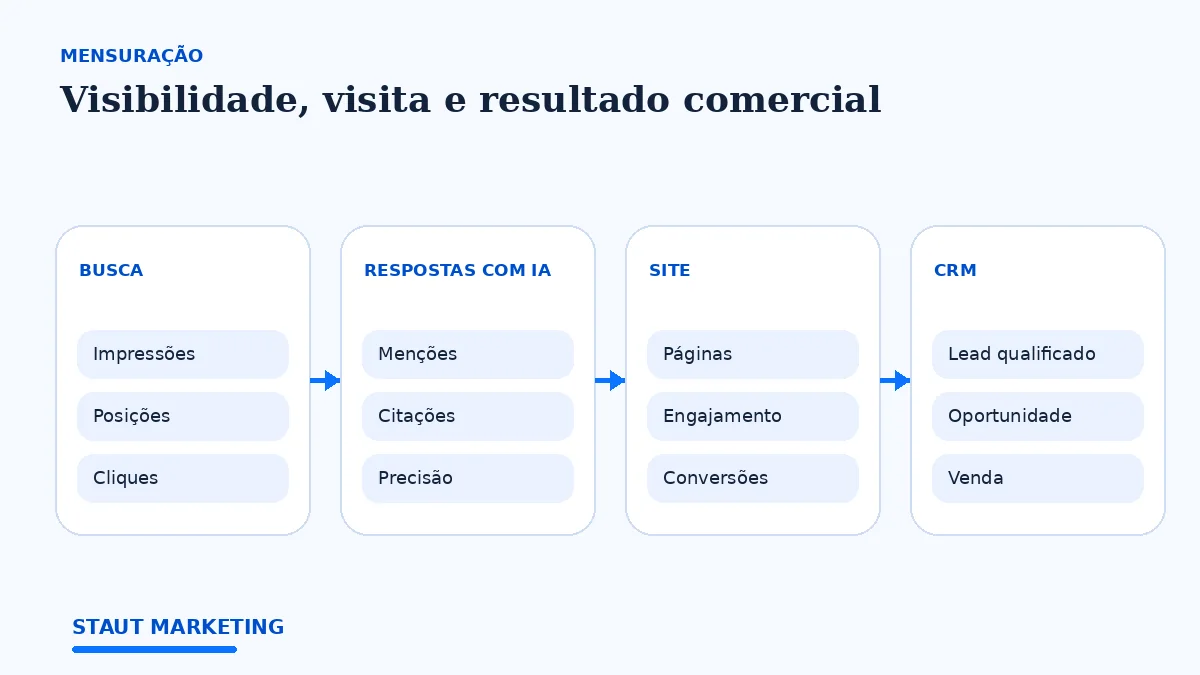 Quadro de métricas de SEO e GEO com posições, cliques, menções, citações, precisão e oportunidades.
